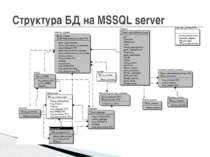 Структура БД на MSSQL server