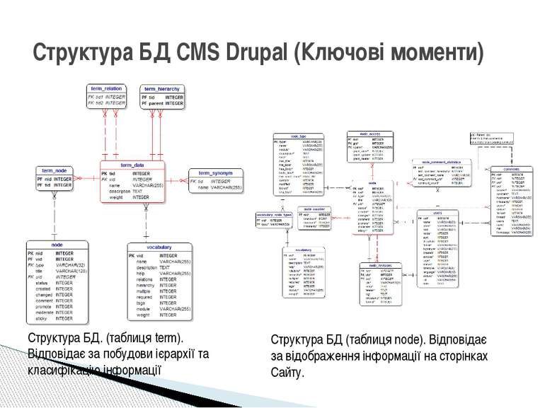 Структура БД CMS Drupal (Ключові моменти) Структура БД. (таблиця term). Відпо...