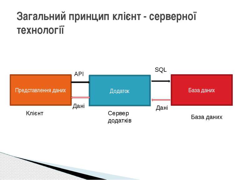 Загальний принцип клієнт - серверної технології Представлення даних Додаток Б...