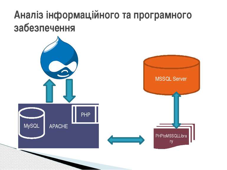 Аналіз інформаційного та програмного забезпечення APACHE PHP MySQL PHPtoMSSQL...