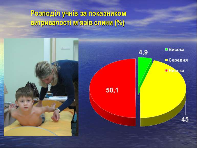 Розподіл учнів за показником витривалості м’язів спини (%)