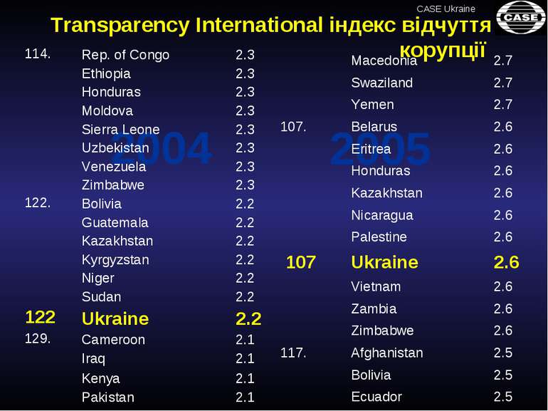2005 2004 Transparency International індекс відчуття корупції Macedonia 2.7  ...
