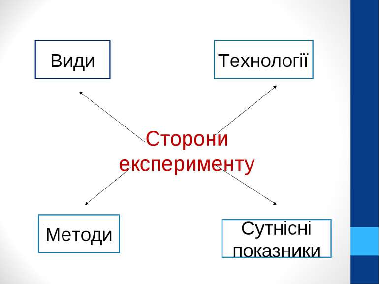 Сторони експерименту Види Методи Сутнісні показники Технології