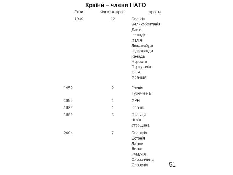 Країни – члени НАТО Роки Кількість країн Країни 1949 12 Бельгія Великобритані...