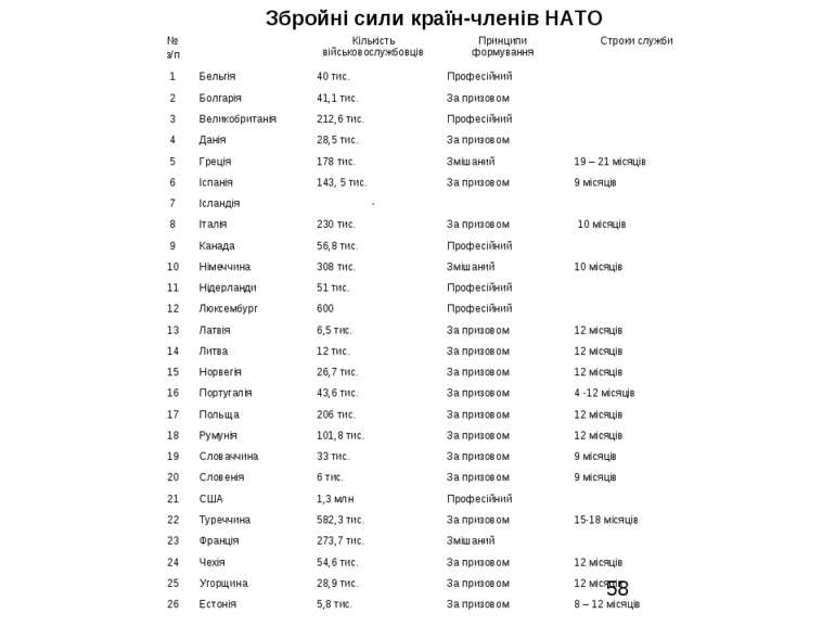 Збройні сили країн-членів НАТО № з/п Кількість військовослужбовців Принципи ф...