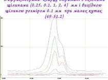 Дифрактограми кварцу отримані з вхідними щілинами (0.25, 0.1, 1, 2, 4) мм і в...
