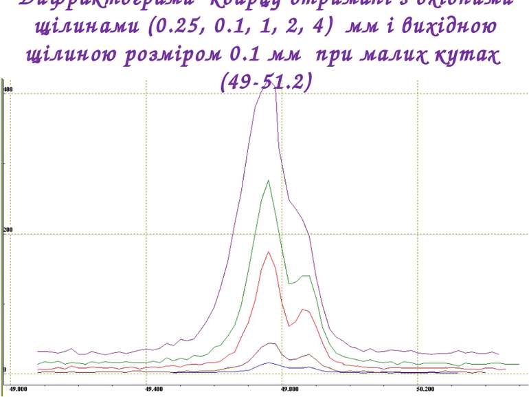 Дифрактограми кварцу отримані з вхідними щілинами (0.25, 0.1, 1, 2, 4) мм і в...