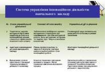 Система управління інноваційною діяльністю навчального закладу № Етапи управл...