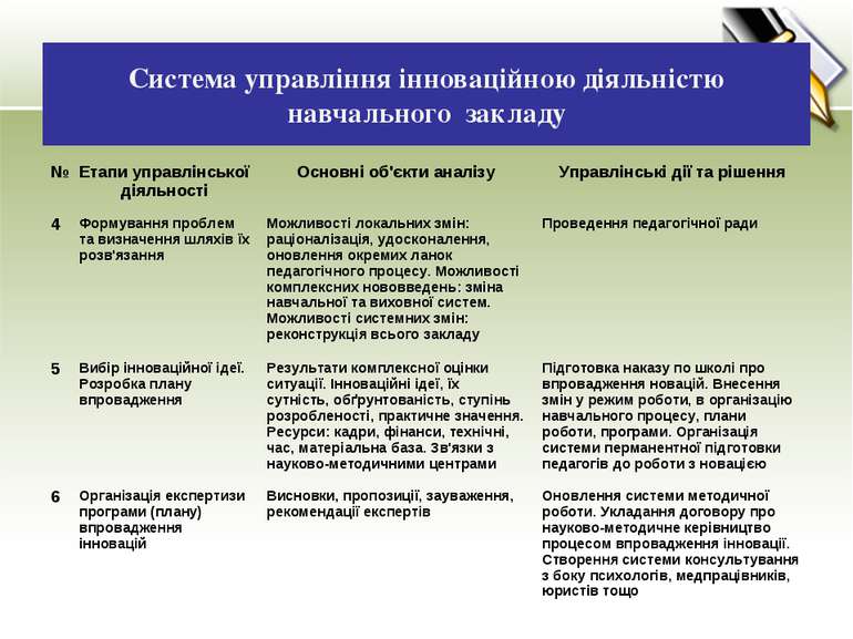 Система управління інноваційною діяльністю навчального закладу № Етапи управл...