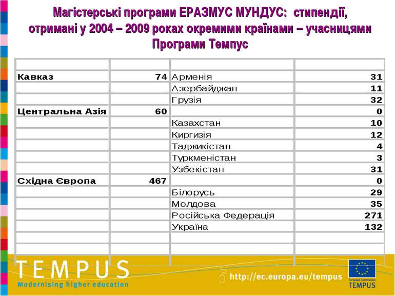 Магістерські програми ЕРАЗМУС МУНДУС: стипендії, отримані у 2004 – 2009 роках...