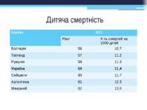 Дитяча смертність Країна 2011 Ранг К-тьсмертей на1000 дітей Болгарія 56 10,7 ...