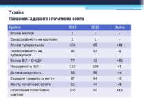 Україна Показник: Здоров’я і початкова освіта Країна 2010 2011 Зміна Вплив ма...