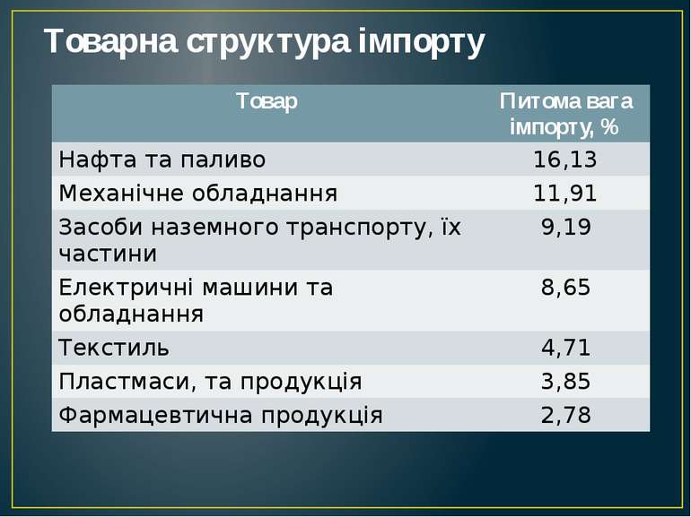 Товарна структура імпорту Товар Питомавага імпорту, % Нафтата паливо 16,13 Ме...