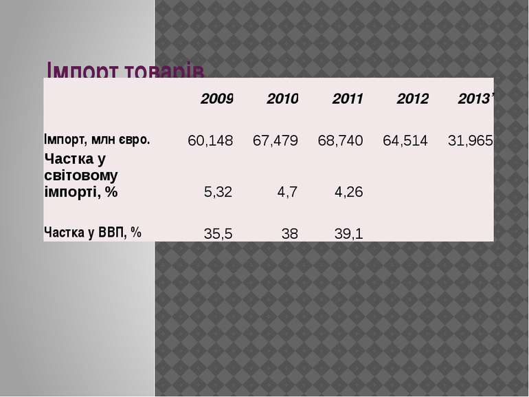 Імпорт товарів   2009 2010 2011 2012 2013’ Імпорт, млнєвро. 60,148 67,479 68,...