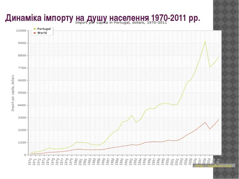 Динаміка імпорту на душу населення 1970-2011 рр.