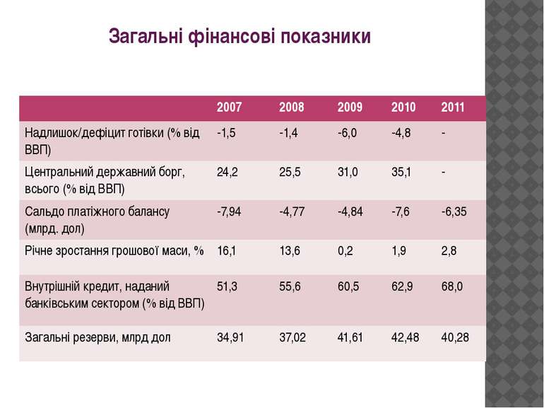 Загальні фінансові показники 2007 2008 2009 2010 2011 Надлишок/дефіцит готівк...