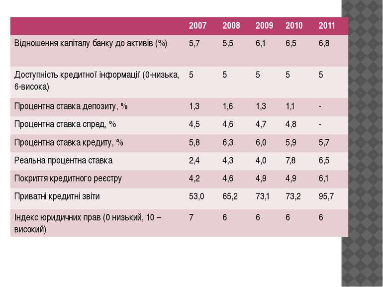 2007 2008 2009 2010 2011 Відношеннякапіталу банку до активів (%) 5,7 5,5 6,1 ...
