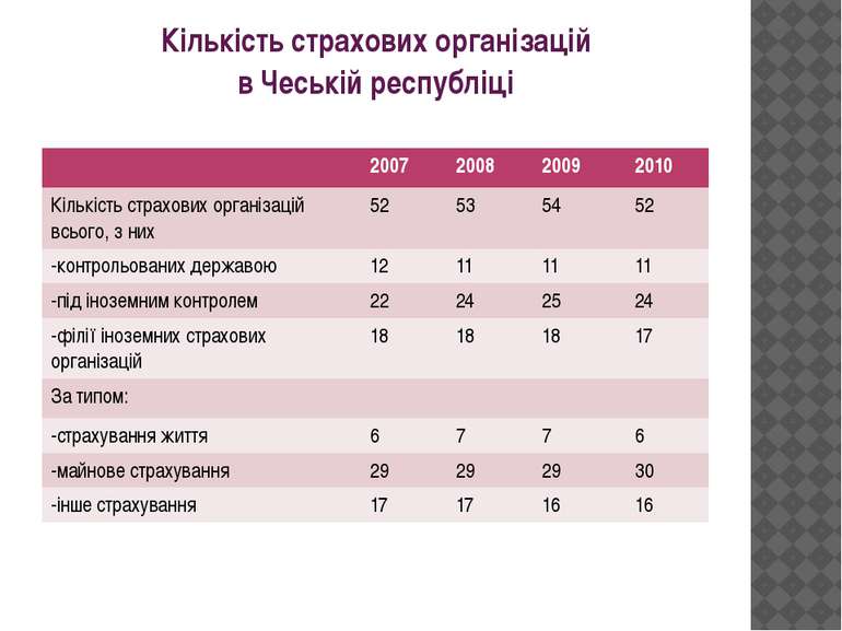 Кількість страхових організацій в Чеській республіці 2007 2008 2009 2010 Кіль...