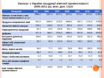 Експорт з України продукції хімічної промисловості 2005-2011 рр, млн. дол. СШ...