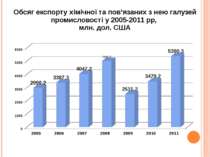 Обсяг експорту хімічної та пов’язаних з нею галузей промисловості у 2005-2011...
