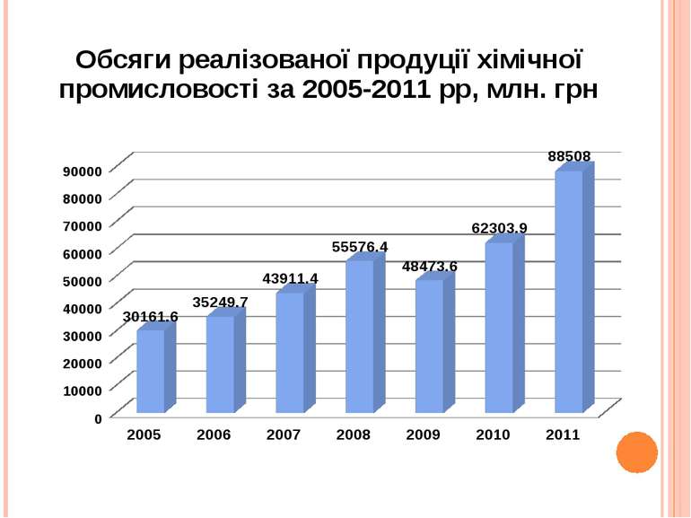 Обсяги реалізованої продуції хімічної промисловості за 2005-2011 рр, млн. грн