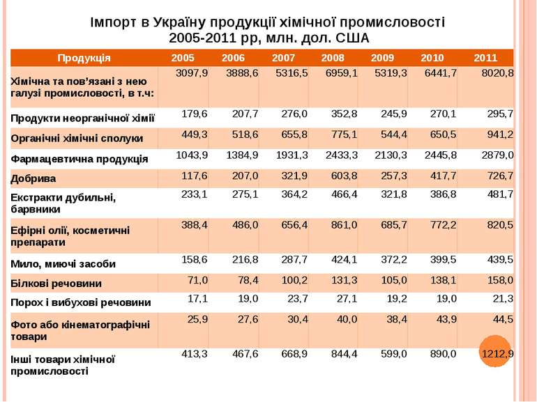 Імпорт в Україну продукції хімічної промисловості 2005-2011 рр, млн. дол. США...