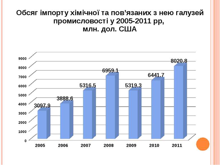 Обсяг імпорту хімічної та пов’язаних з нею галузей промисловості у 2005-2011 ...