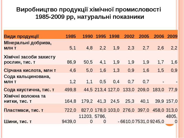 Виробництво продукції хімічної промисловості 1985-2009 рр, натуральні показни...