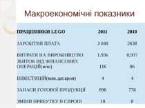 Макроекономічні показники ПРАЦІВНИКИLEGO 2011 2010 ЗАРОБІТНЯ ПЛАТА 3 048 2638...