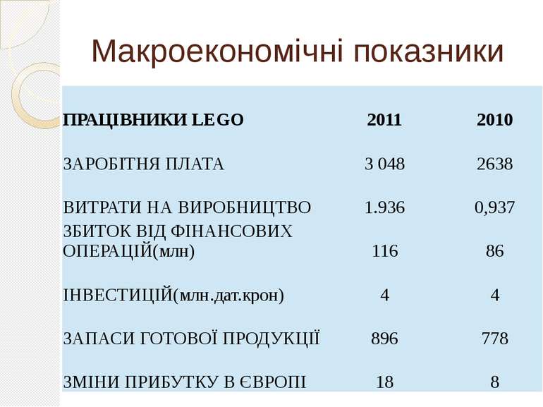 Макроекономічні показники ПРАЦІВНИКИLEGO 2011 2010 ЗАРОБІТНЯ ПЛАТА 3 048 2638...