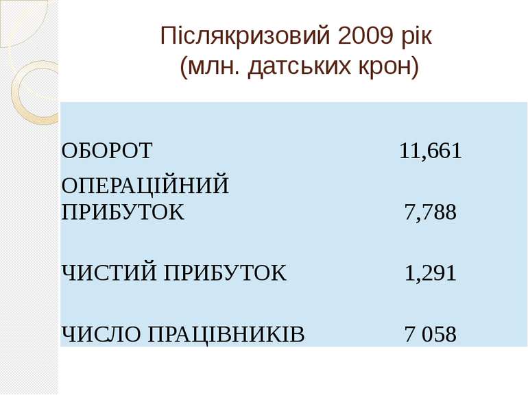 Післякризовий 2009 рік (млн. датських крон) ОБОРОТ 11,661 ОПЕРАЦІЙНИЙ ПРИБУТО...