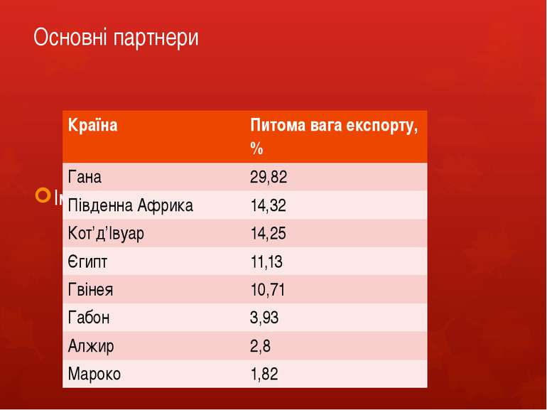 Основні партнери Імпорт товарів та послуг в Україну Країна Питомавага експорт...