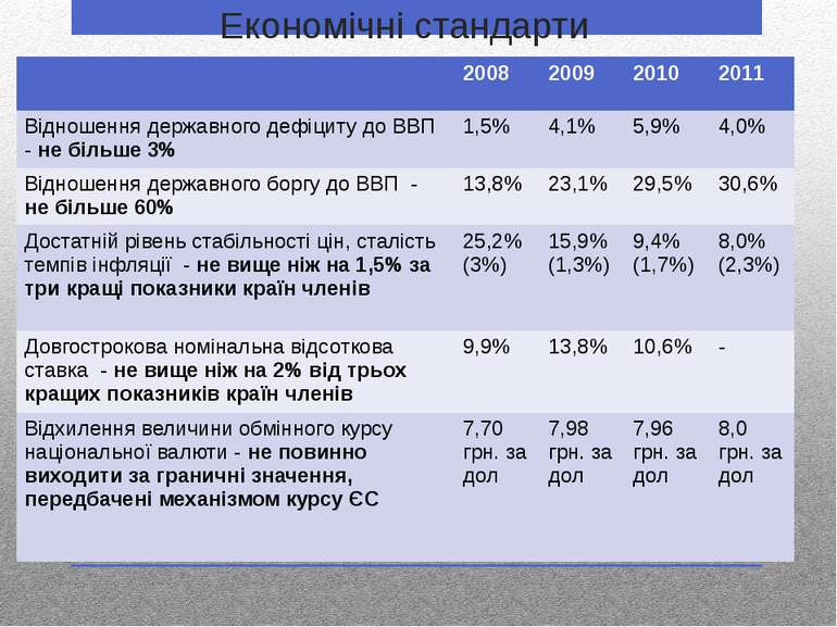 Економічні стандарти 2008 2009 2010 2011 Відношення державного дефіциту до ВВ...