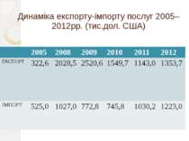 Динаміка експорту-імпорту послуг 2005–2012рр. (тис.дол. США) 2005 2008 2009 2...