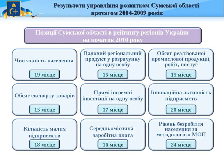 Результати управління розвитком Сумської області протягом 2004-2009 років