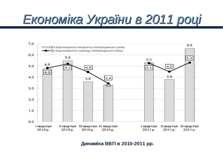 Економіка України в 2011 році Динаміка ВВП в 2010-2011 рр.