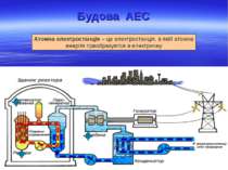 * Будова АЕС Атомна електростанція – це електростанція, в якій атомна енергія...