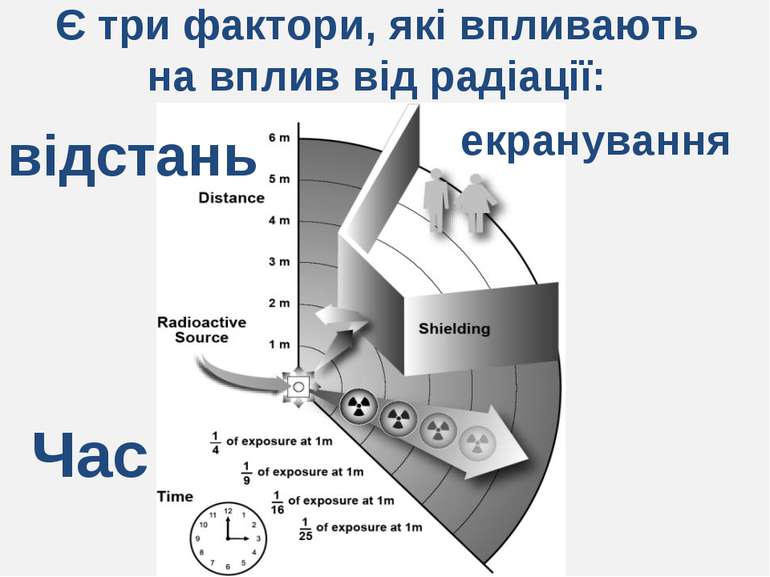 Є три фактори, які впливають на вплив від радіації: екранування відстань Час