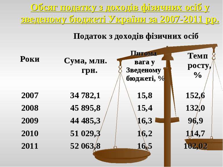 Обсяг податку з доходів фізичних осіб у зведеному бюджеті України за 2007-201...