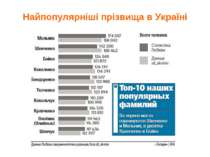 Найпопулярніші прізвища в Україні