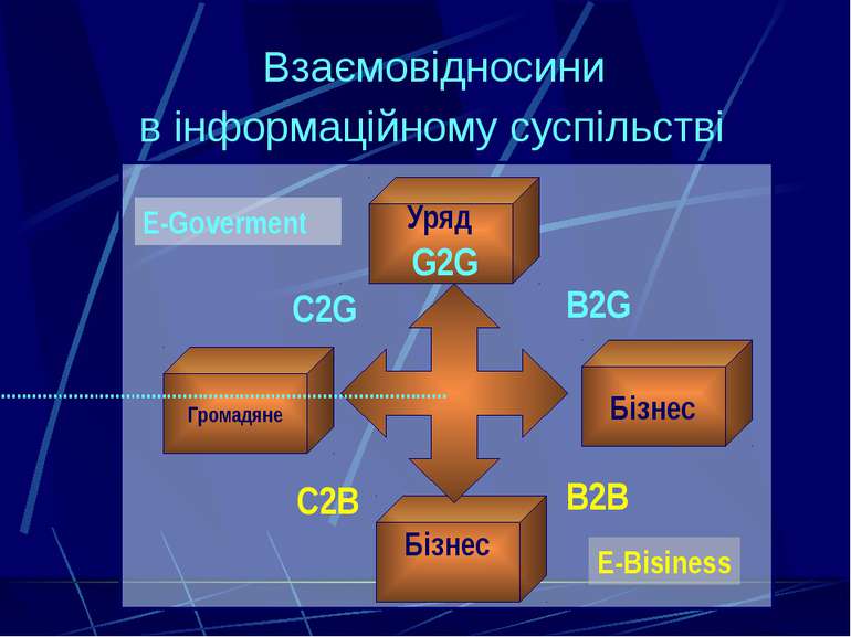 Взаємовідносини в інформаційному суспільстві G2G Уряд Громадяне Бізнес Бізнес...