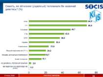 * Скажіть, які вітчизняні (українські) телеканали Ви зазвичай дивитесь? (%) С...