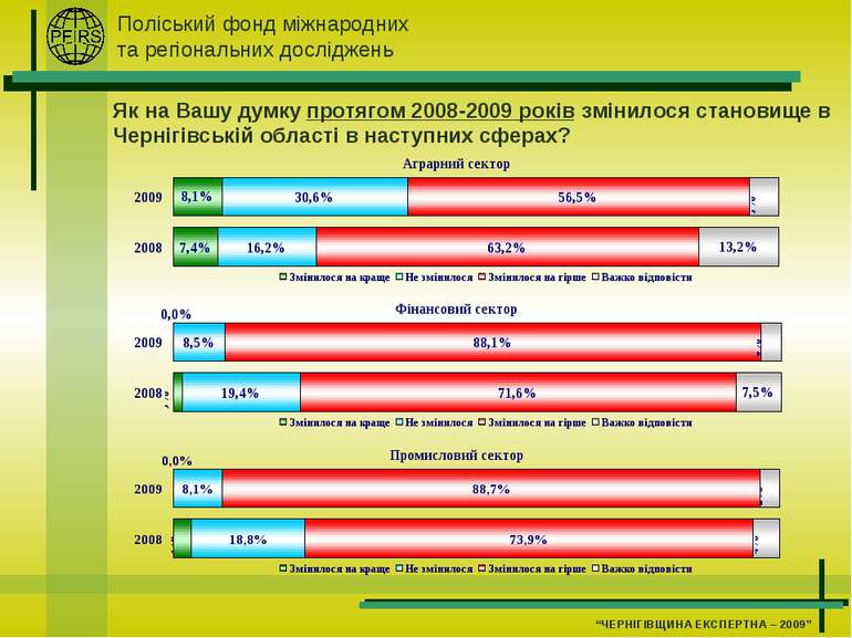 Як на Вашу думку протягом 2008-2009 років змінилося становище в Чернігівській...