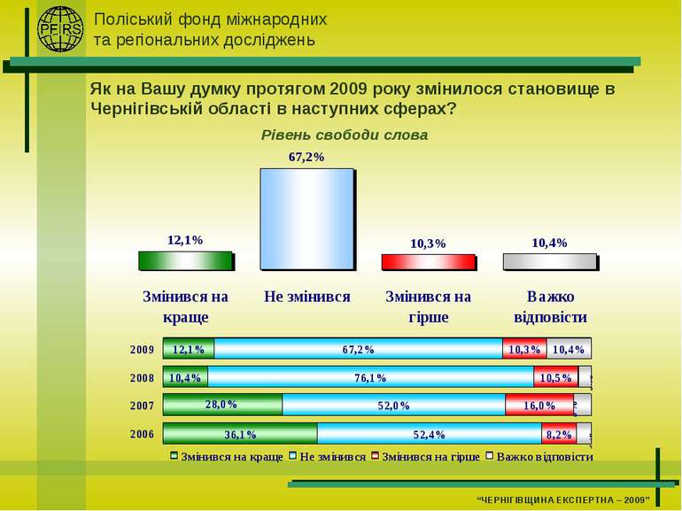 Як на Вашу думку протягом 2009 року змінилося становище в Чернігівській облас...