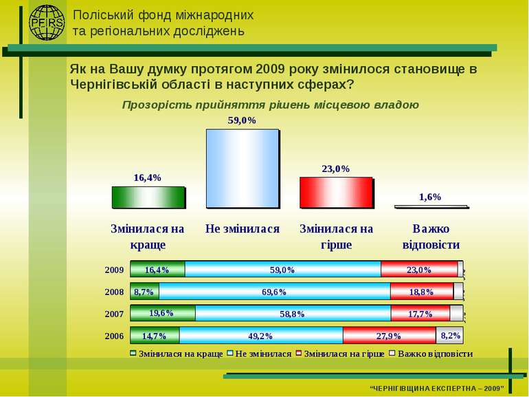 Як на Вашу думку протягом 2009 року змінилося становище в Чернігівській облас...