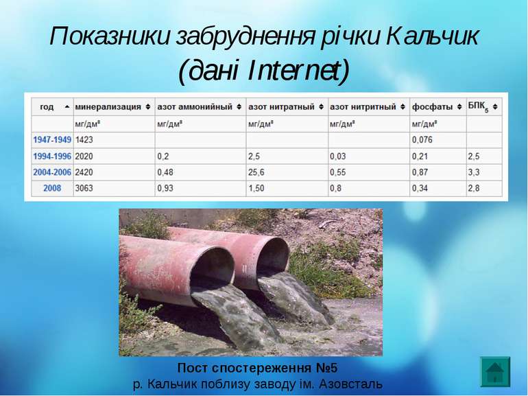 Показники забруднення річки Кальчик (дані Internet) Пост спостереження №5 р. ...