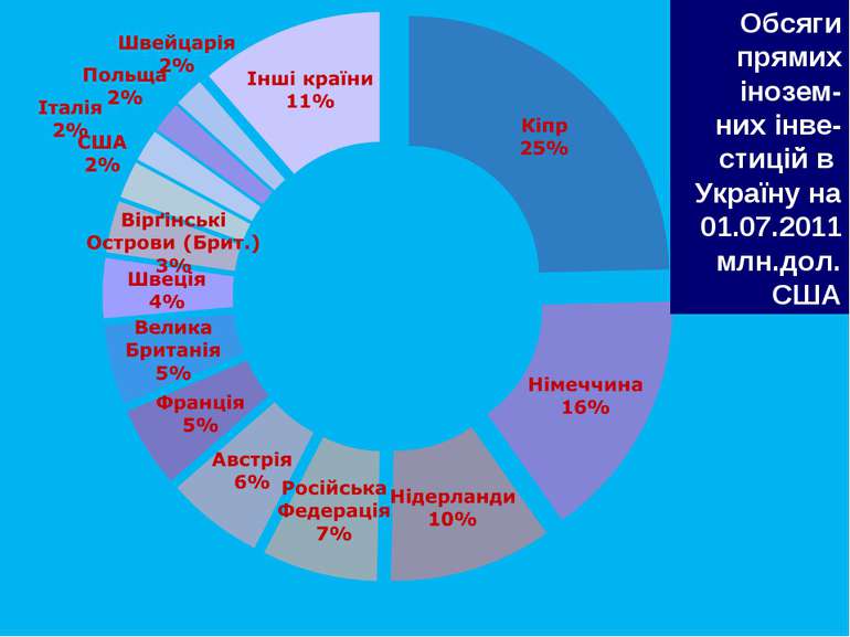 Обсяги прямих інозем- них інве-стицій в Україну на 01.07.2011  млн.дол. США