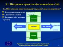 * 3.1. Підтримка проектів між компаніями (3/4) Вертикальне партнерство Страте...