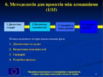 * 6. Методологія для проектів між комапніями (1/15) Можна визначити чотири вз...