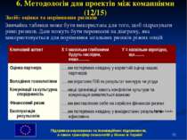 * 6. Методологія для проектів між комапніями (12/15) Засіб: оцінка та порівня...